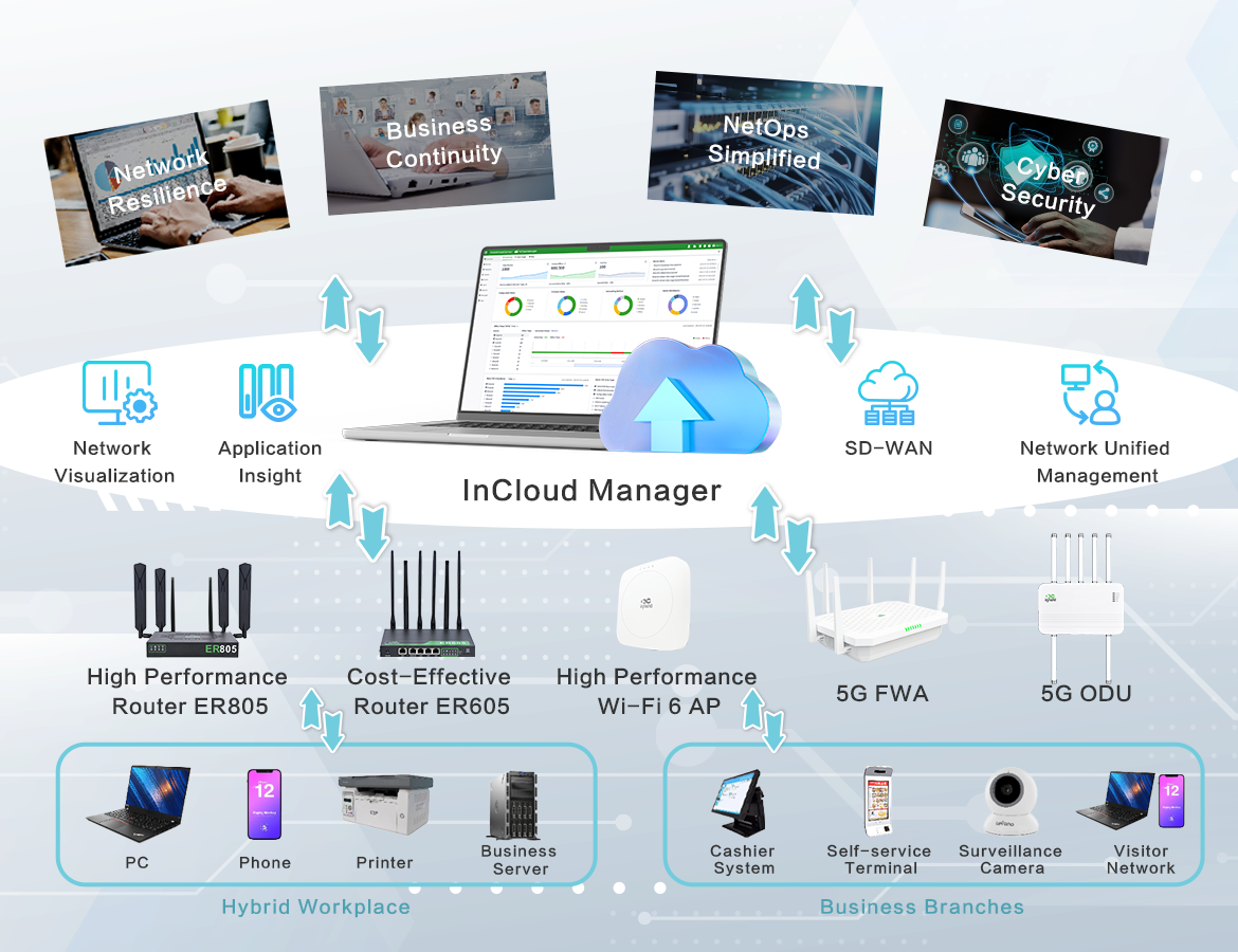 InHand Cloud-Managed Networking Solution - Architecture