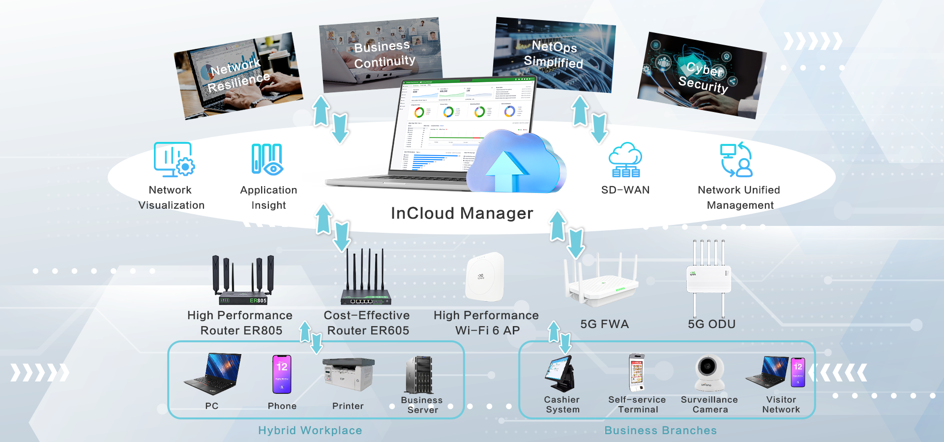 InHand Cloud-Managed Networking Solution - Architecture