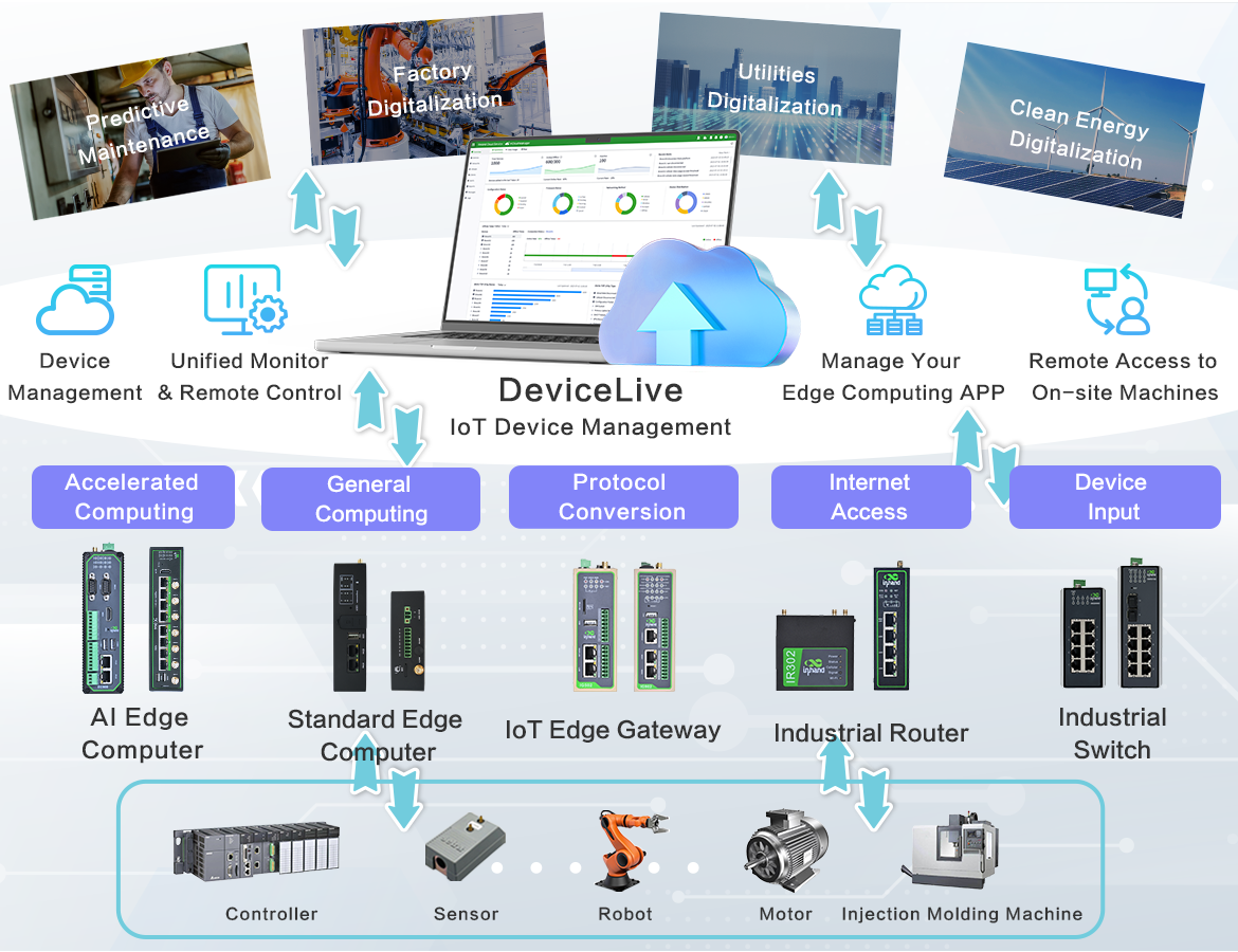 InHand Edge Intelligence Solution - Architecture