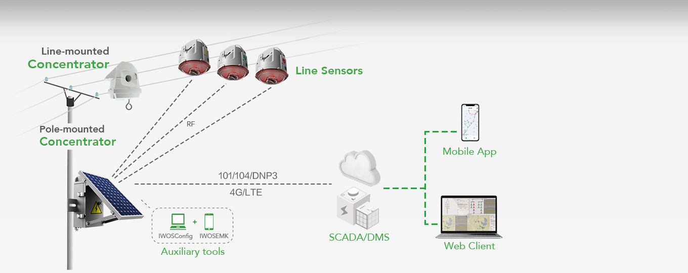 Power Distribution Overhead Line Monitoring System