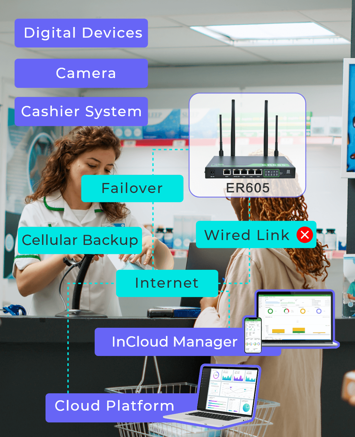 4G Cellular Failover Solution for Businesses