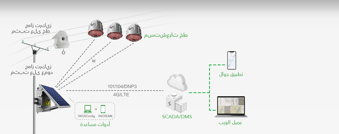 نظام مراقبة خطوط الطاقة الهوائية