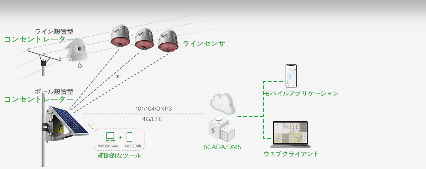 電力配電 overhead線監視システム