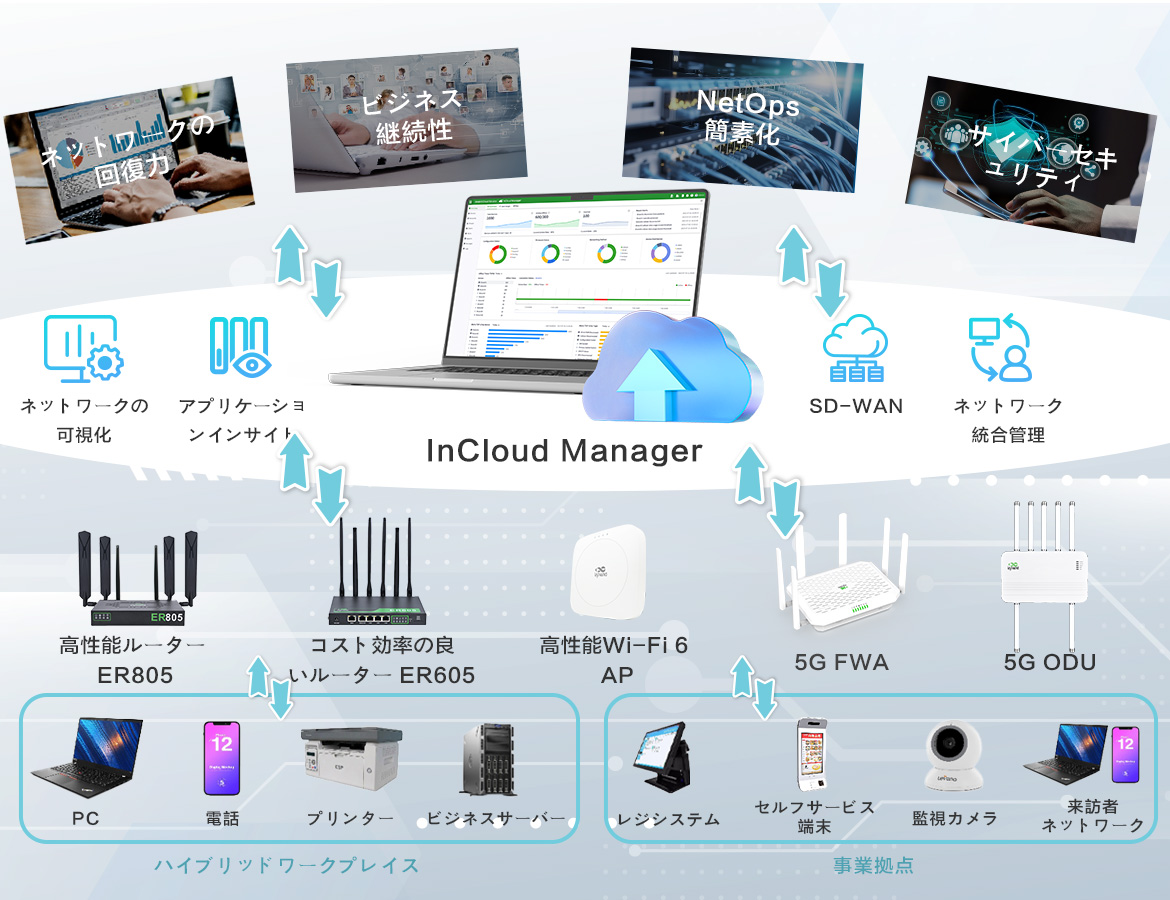 InHand Cloud-Managed Networking Solution - Architecture